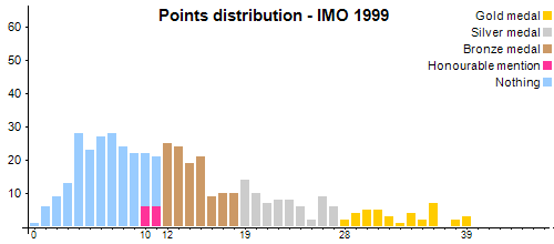 Distribución de los puntos - OIM 1999