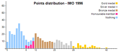 Distribución de los puntos - OIM 1996