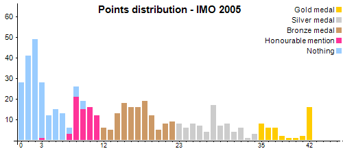 Distribución de los puntos - OIM 2005