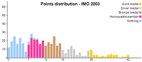 Distribución de los puntos - OIM 2003