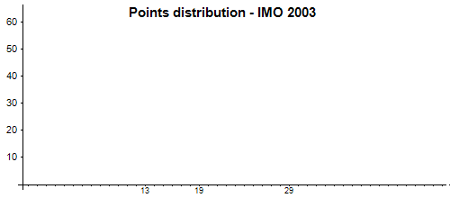 Répartition des points - OIM 2003