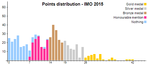 Verteilung der Punkte - IMO 2015