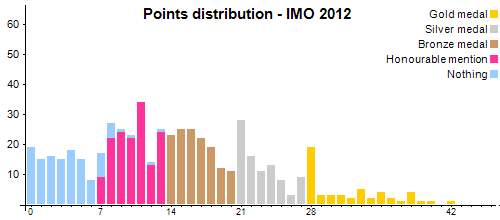 Distribución de los puntos - OIM 2012