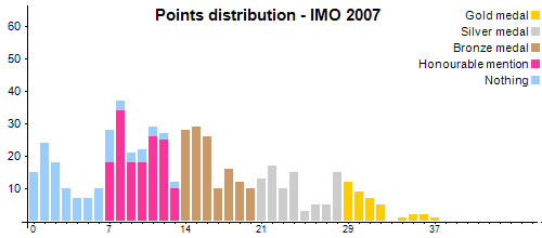 Distribución de los puntos - OIM 2007