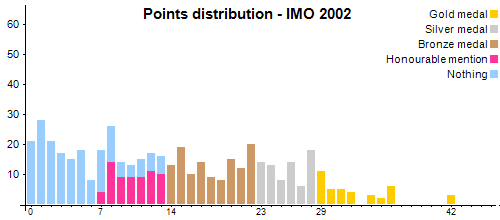Distribución de los puntos - OIM 2002