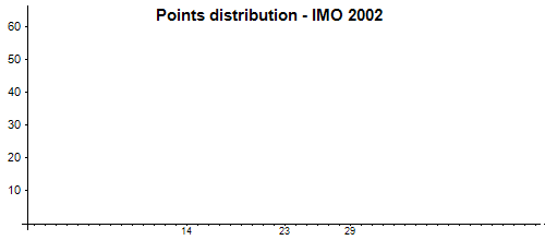 Распределение баллов - MMO 2002