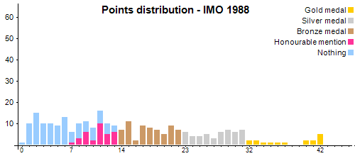 Distribución de los puntos - OIM 1988