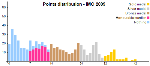 Распределение баллов - MMO 2009
