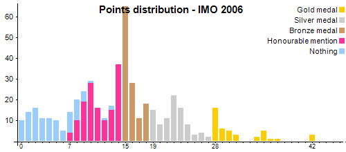 Distribución de los puntos - OIM 2006