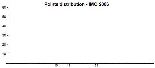 Répartition des points - OIM 2006