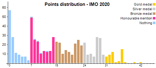 Распределение баллов - MMO 2020