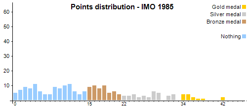 Distribución de los puntos - OIM 1985