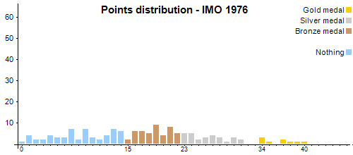Distribución de los puntos - OIM 1976