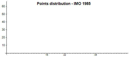 Распределение баллов - MMO 1985