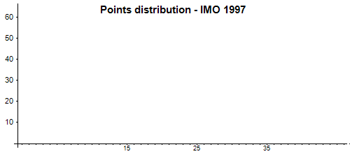 Распределение баллов - MMO 1997