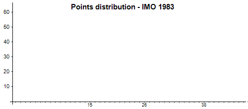 Распределение баллов - MMO 1983