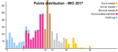 Распределение баллов - MMO 2017