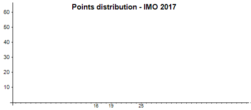 Répartition des points - OIM 2017