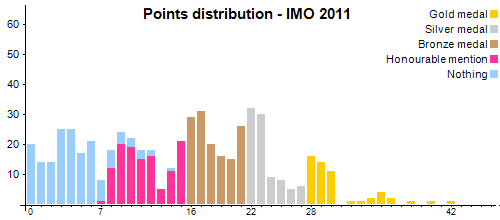 Distribución de los puntos - OIM 2011