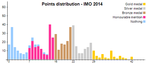 Distribución de los puntos - OIM 2014