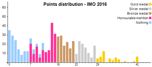 Verteilung der Punkte - IMO 2016