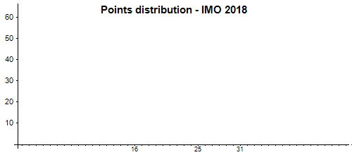 Distribución de los puntos - OIM 2018
