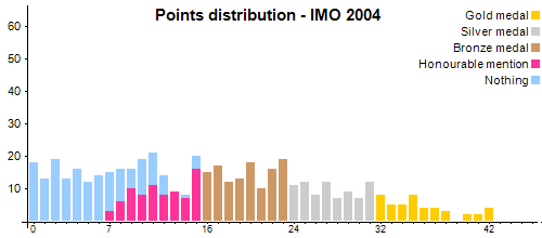 Распределение баллов - MMO 2004