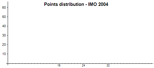 Distribución de los puntos - OIM 2004