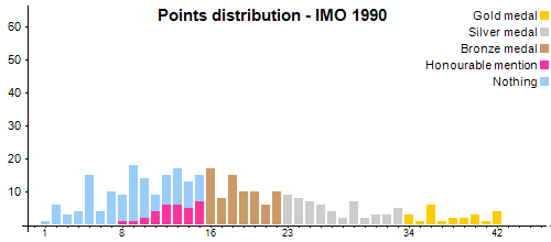 Distribución de los puntos - OIM 1990