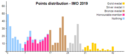 Distribución de los puntos - OIM 2019