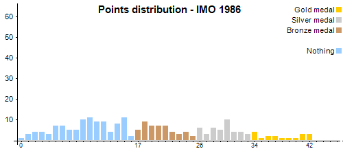 Points distribution - IMO 1986
