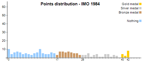 Verteilung der Punkte - IMO 1984