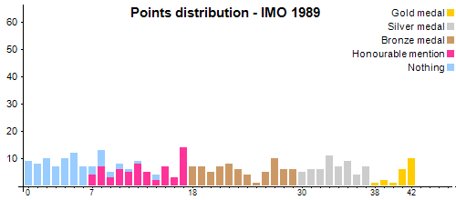 Points distribution - IMO 1989