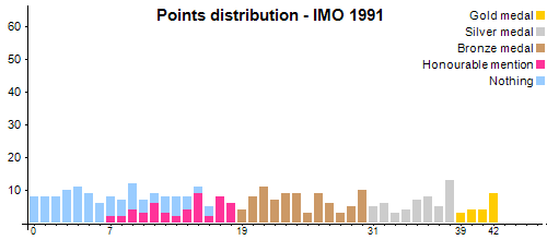 Points distribution - IMO 1991