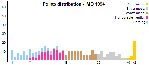 Verteilung der Punkte - IMO 1994