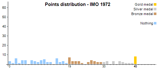 Distribución de los puntos - OIM 1972