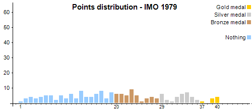 Распределение баллов - MMO 1979