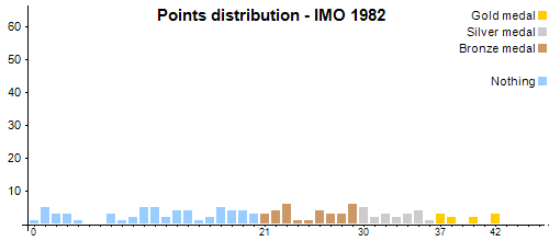 Распределение баллов - MMO 1982