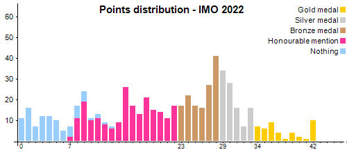 Distribución de los puntos - OIM 2022