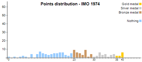 Distribución de los puntos - OIM 1974