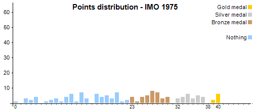 Распределение баллов - MMO 1975