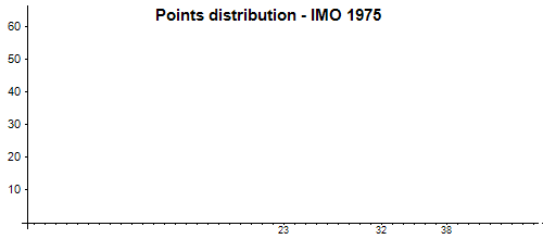 Распределение баллов - MMO 1975