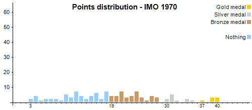 Распределение баллов - MMO 1970