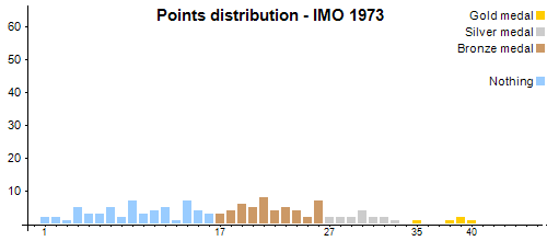 Распределение баллов - MMO 1973