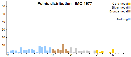 Distribución de los puntos - OIM 1977
