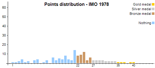 Distribución de los puntos - OIM 1978