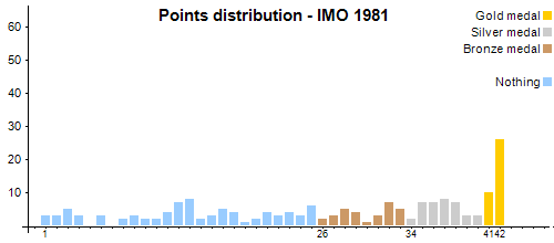 Распределение баллов - MMO 1981