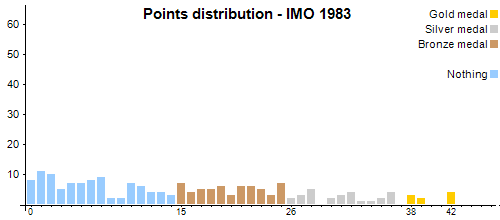 Points distribution - IMO 1983