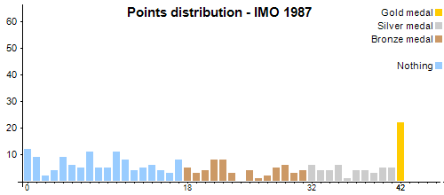 Points distribution - IMO 1987