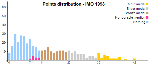 Points distribution - IMO 1993